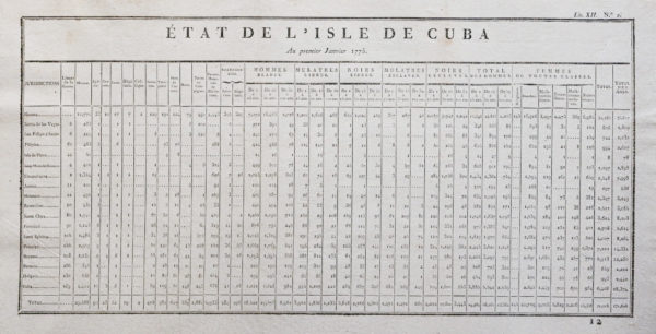 Tableau démographique de l’Île de Cuba